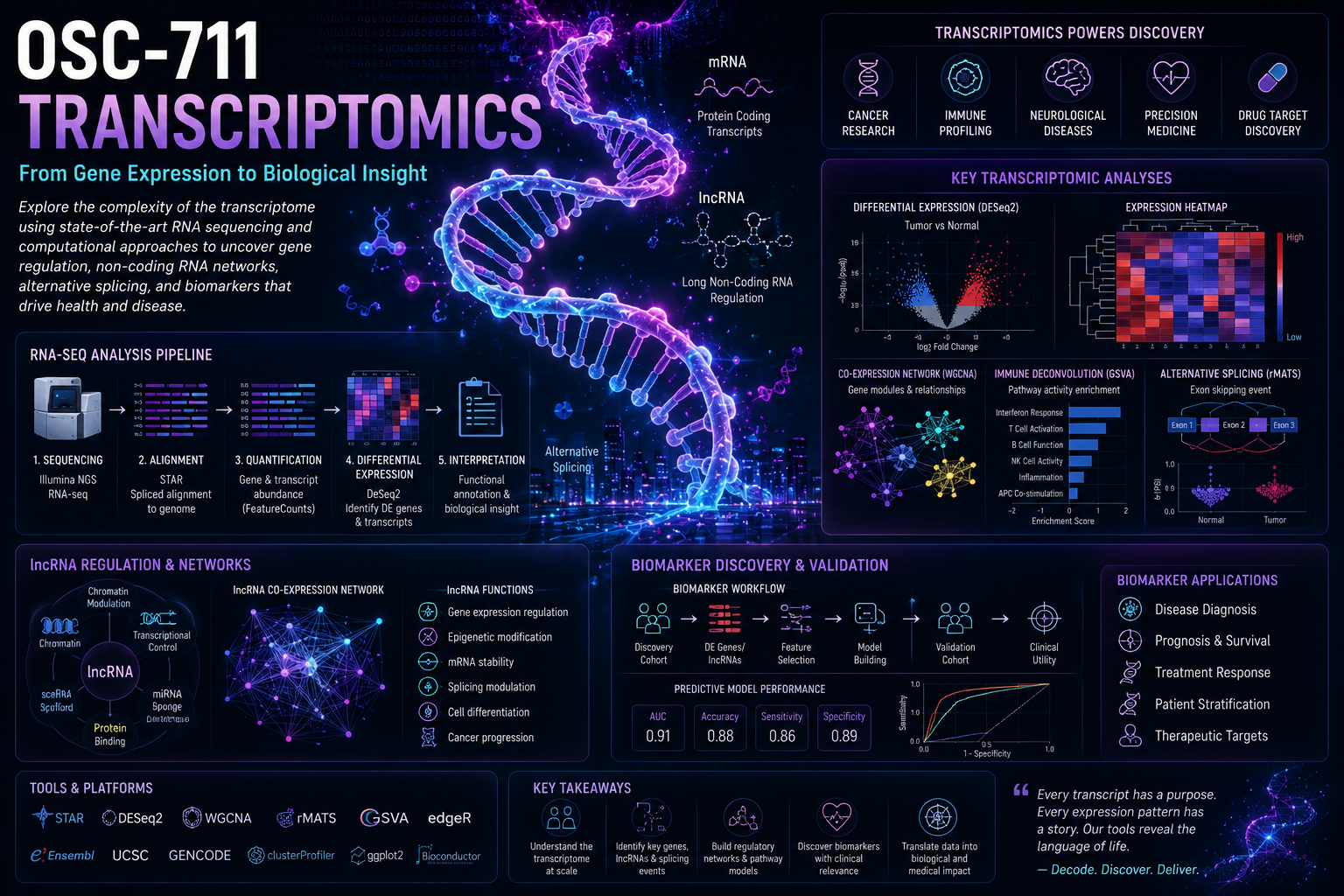 OSC-711 Transcriptomics