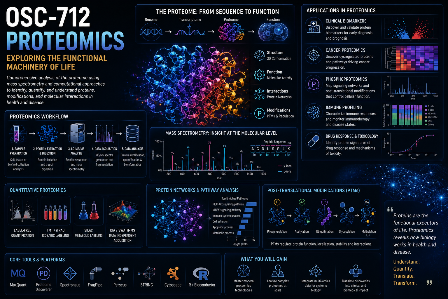 OSC-712 Proteomics