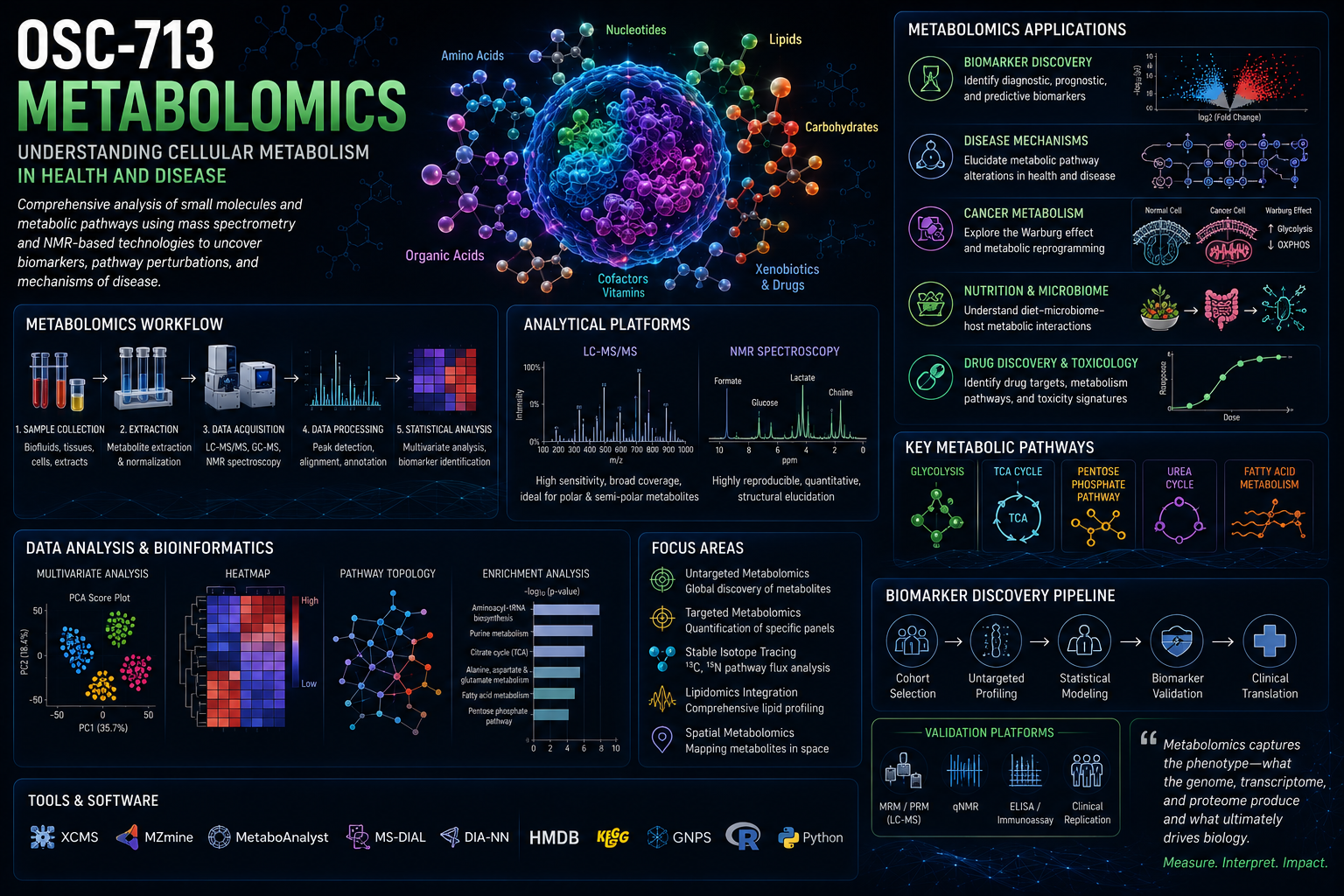 OSC-713 Metabolomics