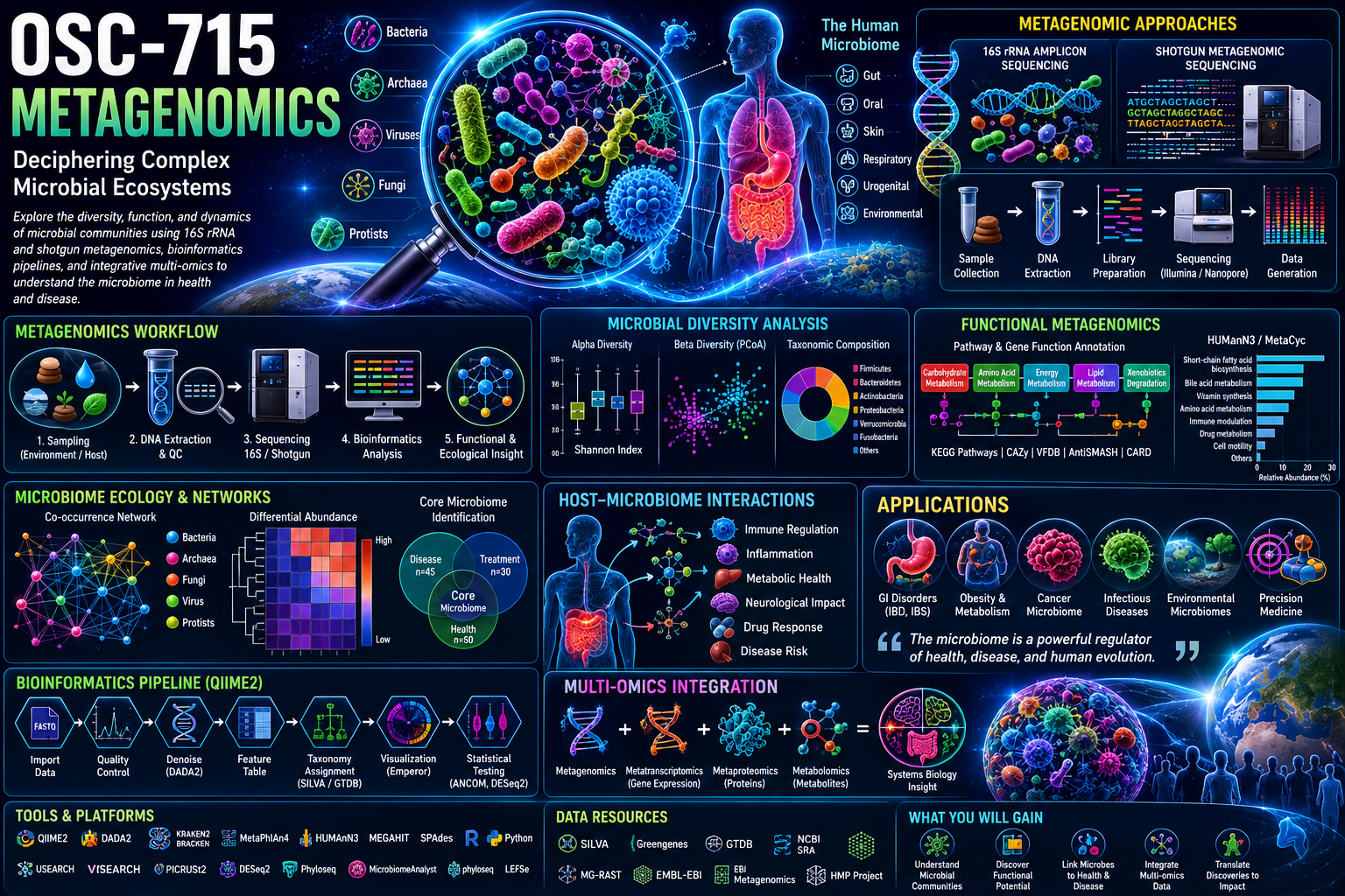 OSC-715 Metagenomics