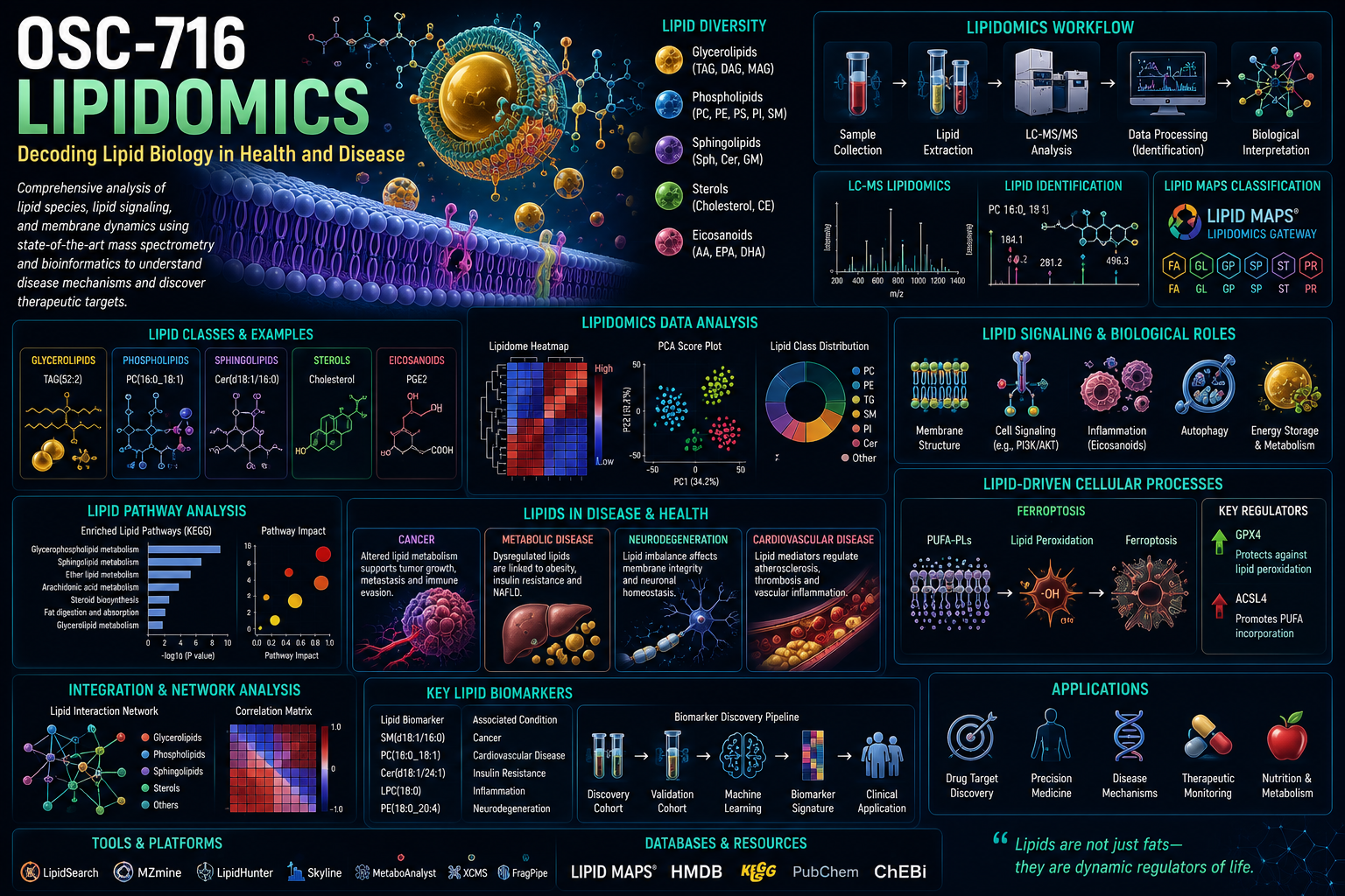 OSC-716 Lipidomics